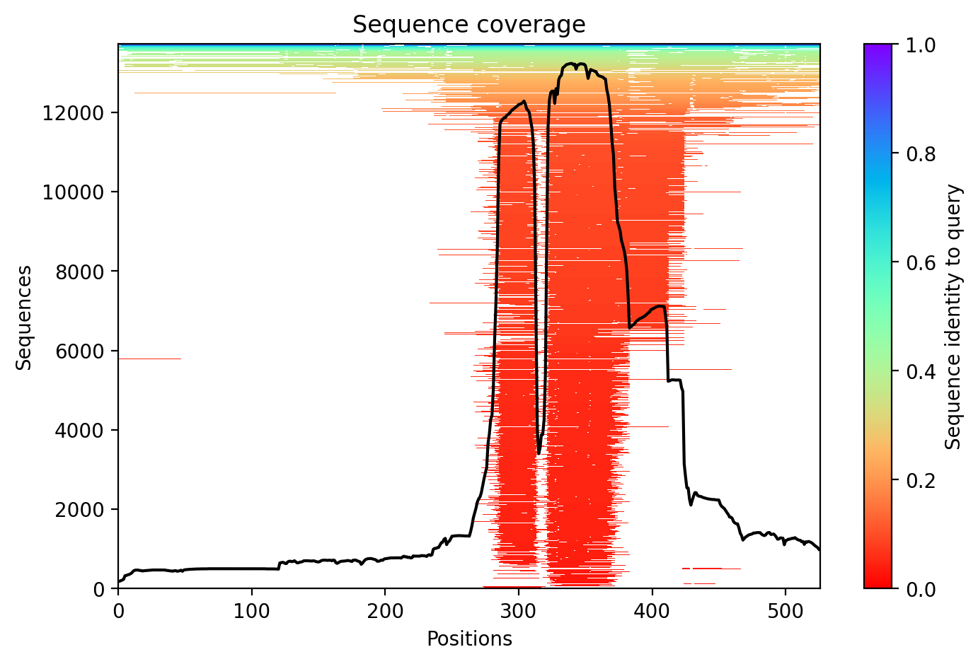 Sequence coverage plot